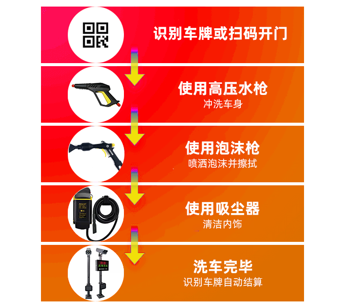 车主洗车体验优化