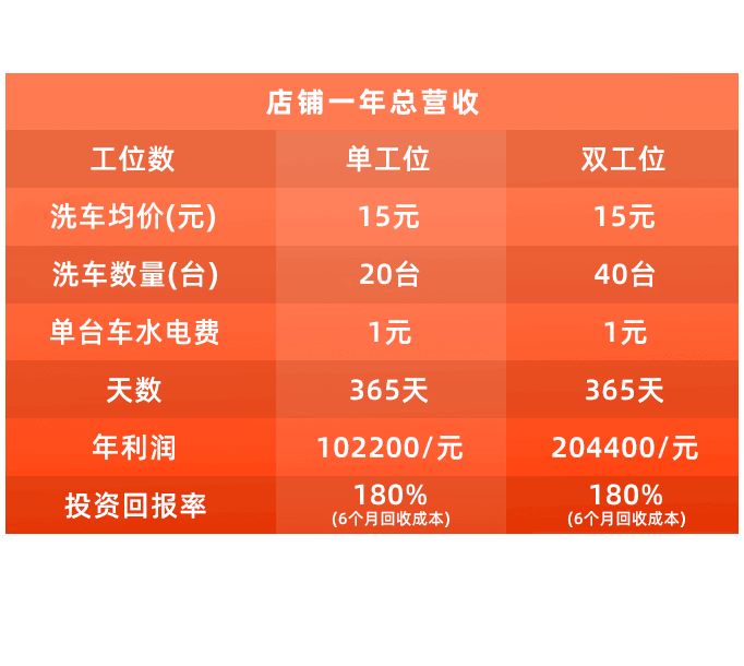 自助洗车店收益分析