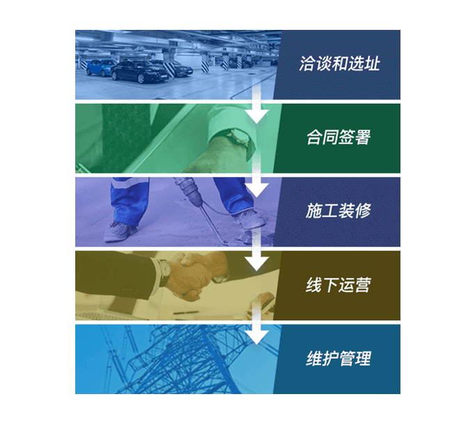 加入御喜洗车的流程和能力需求